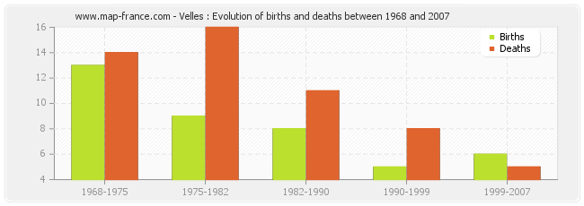Velles : Evolution of births and deaths between 1968 and 2007