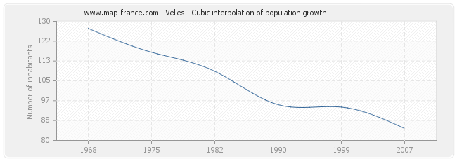 Velles : Cubic interpolation of population growth