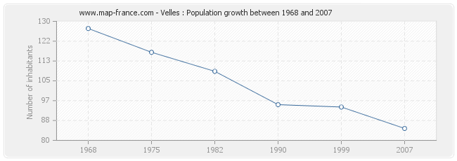 Population Velles