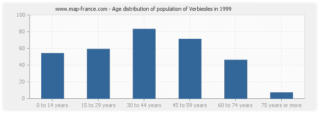 Age distribution of population of Verbiesles in 1999