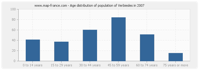 Age distribution of population of Verbiesles in 2007