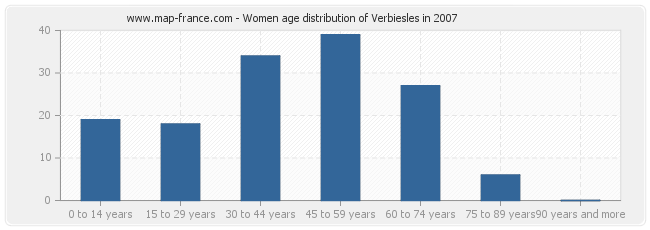 Women age distribution of Verbiesles in 2007