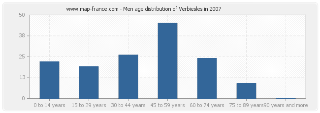 Men age distribution of Verbiesles in 2007
