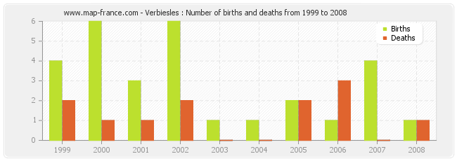Verbiesles : Number of births and deaths from 1999 to 2008