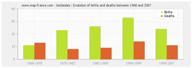 Verbiesles : Evolution of births and deaths between 1968 and 2007