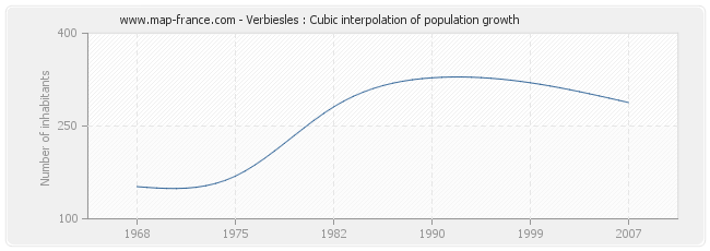 Verbiesles : Cubic interpolation of population growth