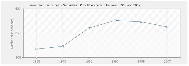 Population Verbiesles