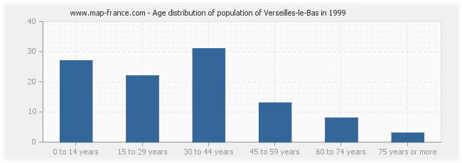 Age distribution of population of Verseilles-le-Bas in 1999