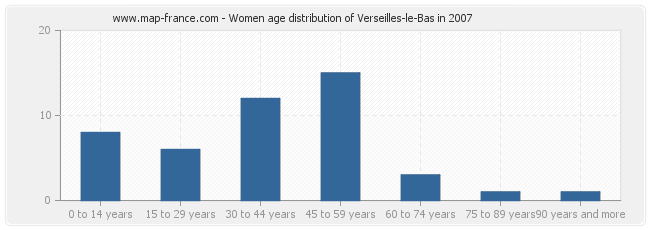 Women age distribution of Verseilles-le-Bas in 2007