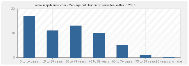 Men age distribution of Verseilles-le-Bas in 2007