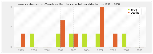 Verseilles-le-Bas : Number of births and deaths from 1999 to 2008