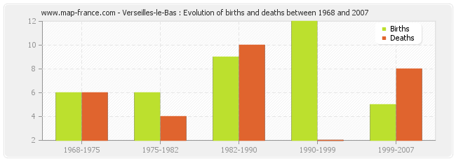 Verseilles-le-Bas : Evolution of births and deaths between 1968 and 2007