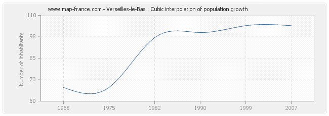 Verseilles-le-Bas : Cubic interpolation of population growth