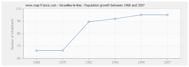 Population Verseilles-le-Bas