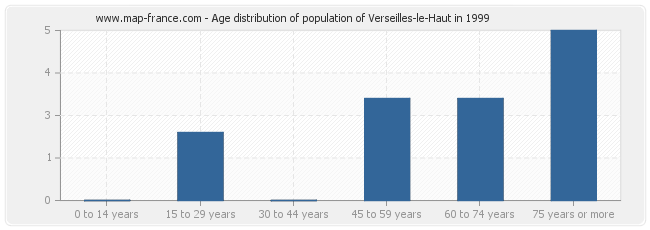Age distribution of population of Verseilles-le-Haut in 1999