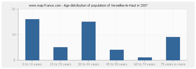 Age distribution of population of Verseilles-le-Haut in 2007