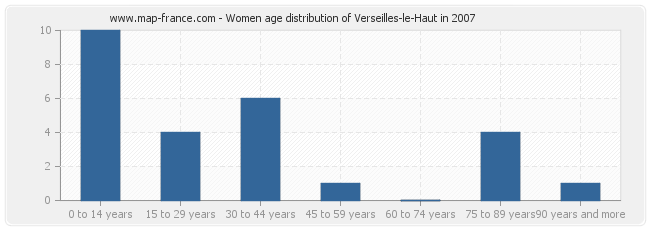 Women age distribution of Verseilles-le-Haut in 2007