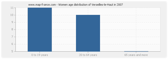 Women age distribution of Verseilles-le-Haut in 2007