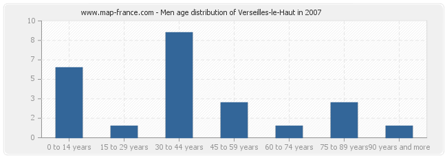 Men age distribution of Verseilles-le-Haut in 2007