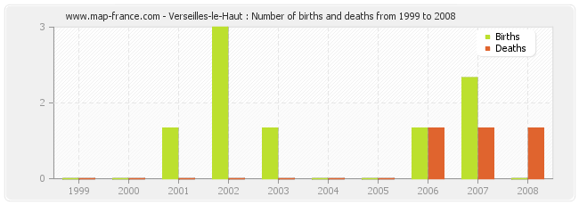 Verseilles-le-Haut : Number of births and deaths from 1999 to 2008