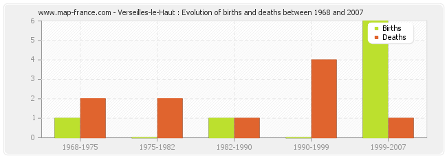 Verseilles-le-Haut : Evolution of births and deaths between 1968 and 2007