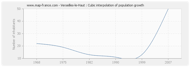 Verseilles-le-Haut : Cubic interpolation of population growth