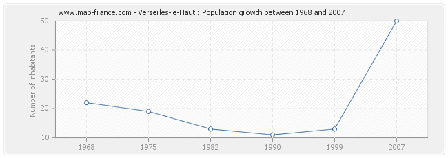 Population Verseilles-le-Haut