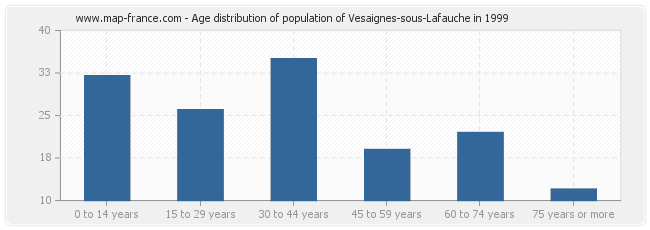 Age distribution of population of Vesaignes-sous-Lafauche in 1999