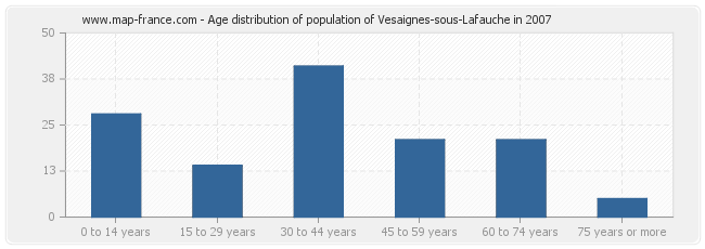 Age distribution of population of Vesaignes-sous-Lafauche in 2007