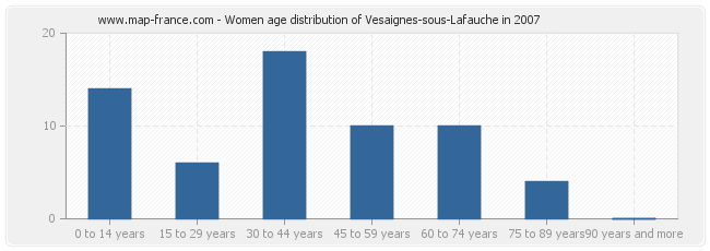 Women age distribution of Vesaignes-sous-Lafauche in 2007
