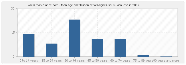 Men age distribution of Vesaignes-sous-Lafauche in 2007
