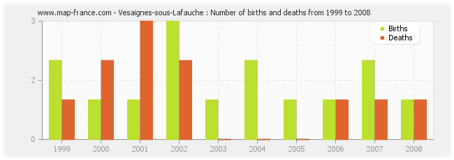 Vesaignes-sous-Lafauche : Number of births and deaths from 1999 to 2008