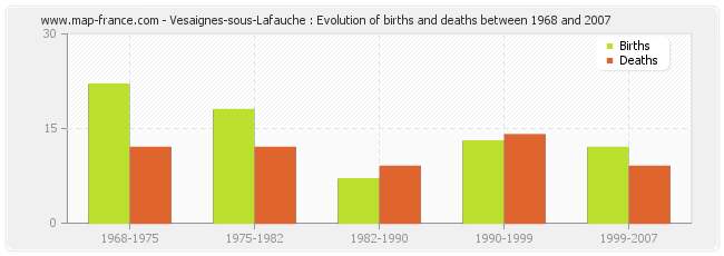 Vesaignes-sous-Lafauche : Evolution of births and deaths between 1968 and 2007