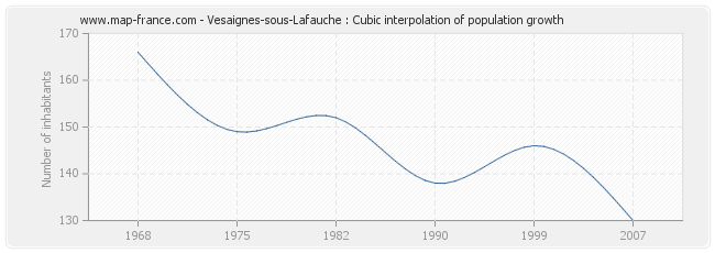 Vesaignes-sous-Lafauche : Cubic interpolation of population growth