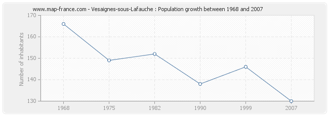 Population Vesaignes-sous-Lafauche