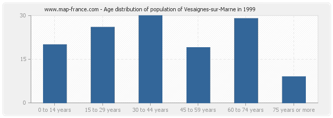 Age distribution of population of Vesaignes-sur-Marne in 1999