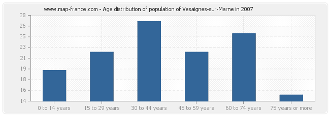 Age distribution of population of Vesaignes-sur-Marne in 2007