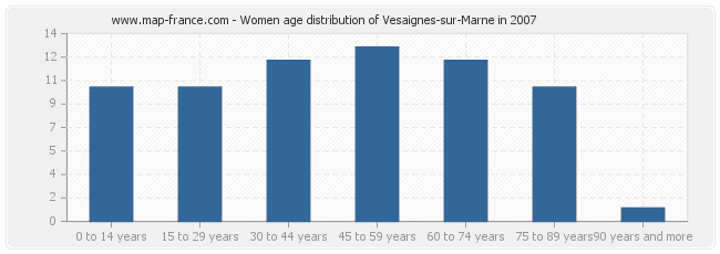 Women age distribution of Vesaignes-sur-Marne in 2007