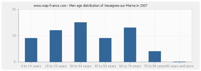 Men age distribution of Vesaignes-sur-Marne in 2007