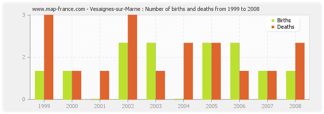 Vesaignes-sur-Marne : Number of births and deaths from 1999 to 2008