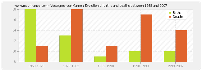Vesaignes-sur-Marne : Evolution of births and deaths between 1968 and 2007
