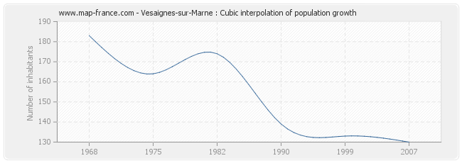 Vesaignes-sur-Marne : Cubic interpolation of population growth