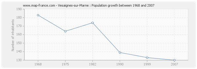 Population Vesaignes-sur-Marne