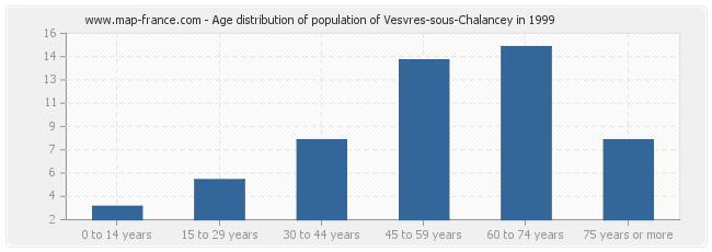 Age distribution of population of Vesvres-sous-Chalancey in 1999