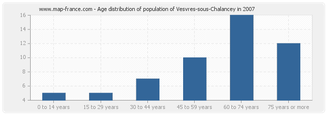 Age distribution of population of Vesvres-sous-Chalancey in 2007