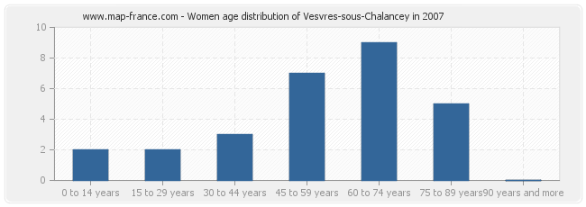 Women age distribution of Vesvres-sous-Chalancey in 2007
