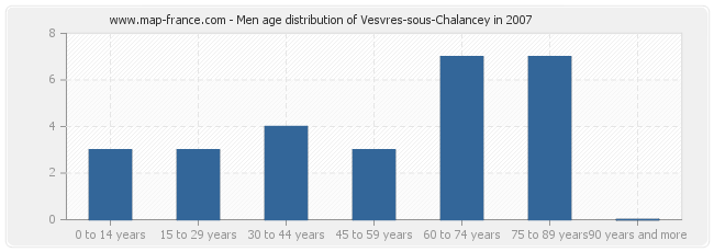 Men age distribution of Vesvres-sous-Chalancey in 2007