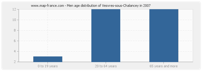 Men age distribution of Vesvres-sous-Chalancey in 2007