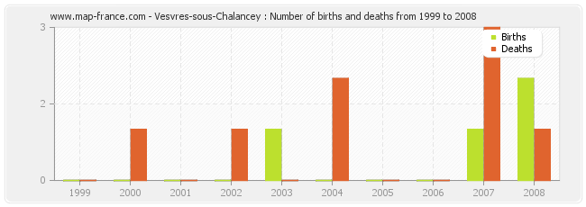 Vesvres-sous-Chalancey : Number of births and deaths from 1999 to 2008