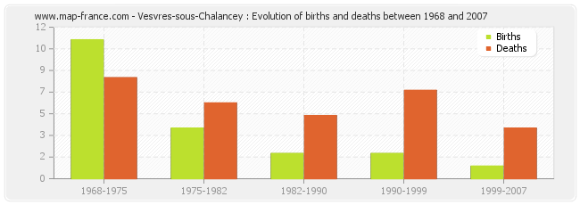 Vesvres-sous-Chalancey : Evolution of births and deaths between 1968 and 2007